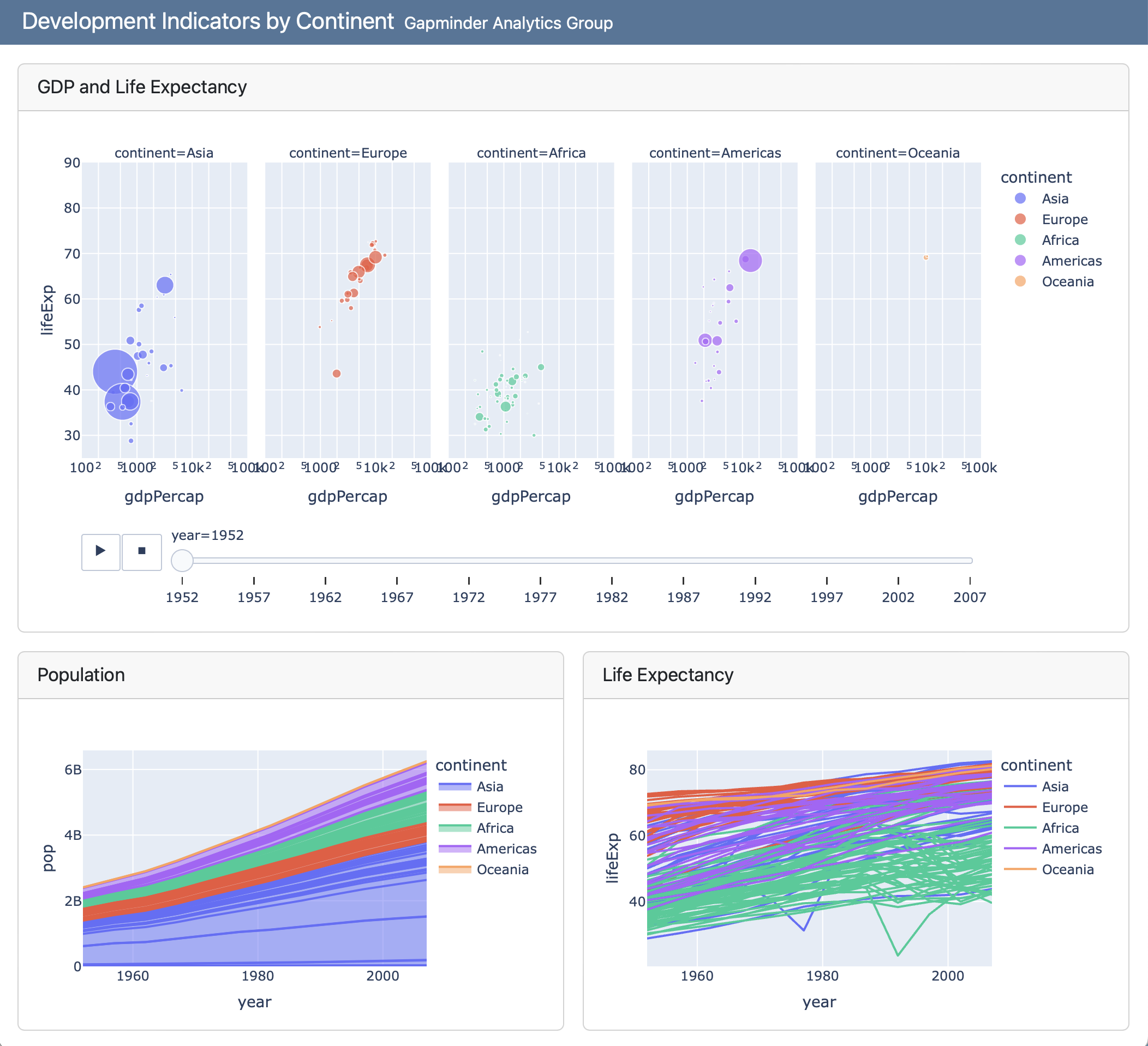 Screenshot of a Development Indicators dashboard: a row titled GDP and Life Expectancy with a single plot, then a row with two plots arranged side by side titled Population and Life Expectancy.